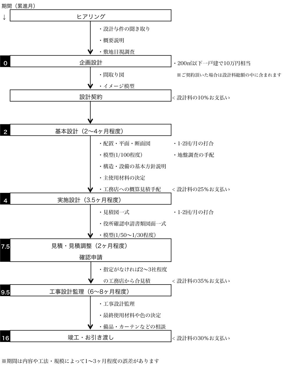 新築戸建ての場合のスケジュール