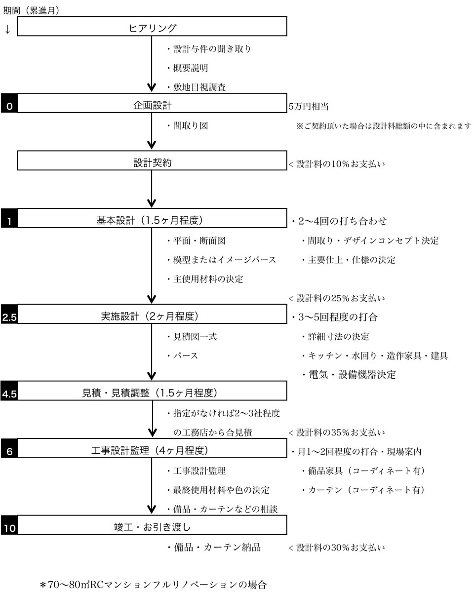 マンションリノベの場合のスケジュール